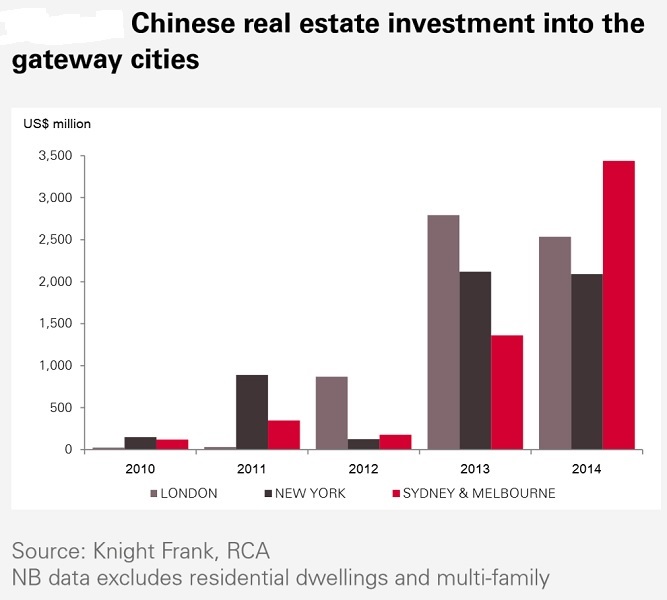 chinese-real-estate-investment-chart
