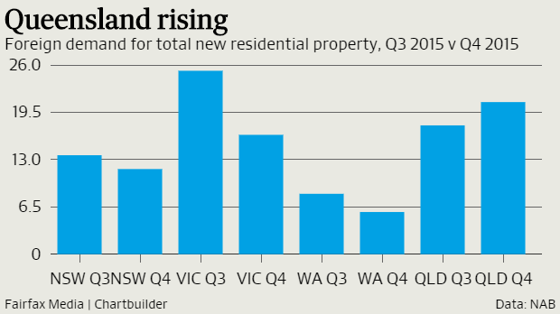 Foreign buyers retreat from residential property