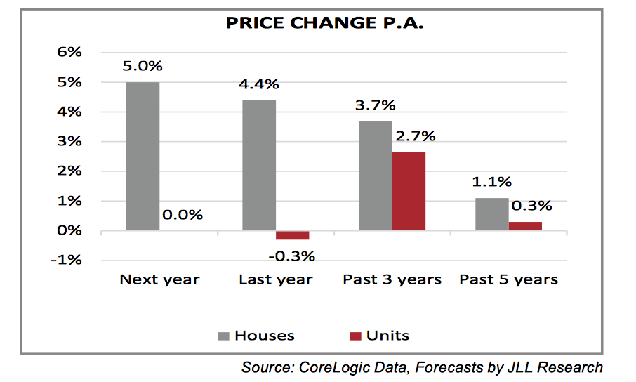 Brisbane house prices forecast to increase by 5 percent, but no growth for apartments: JLL