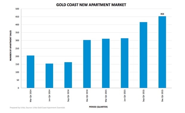 Gold Coast Hits Apartment Sales High