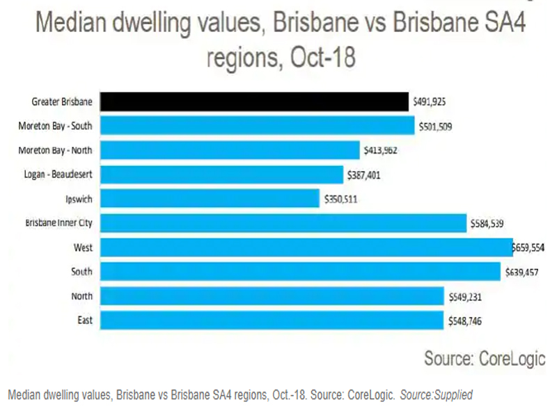 Brisbane’s median home price deceptively low3 min 1
