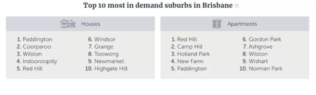 Top 10 Most In demand Suburban in Brisbane