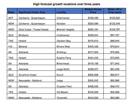 The 15 suburbs set to experience growth in the next three years 2