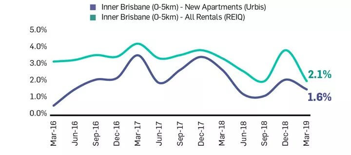 Tenant Demand for Brisbane Apartments Strengthens 2