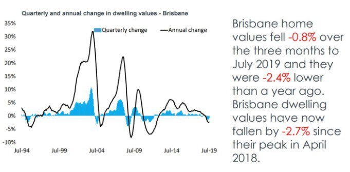 State by state An August update on Australia’s property markets 1