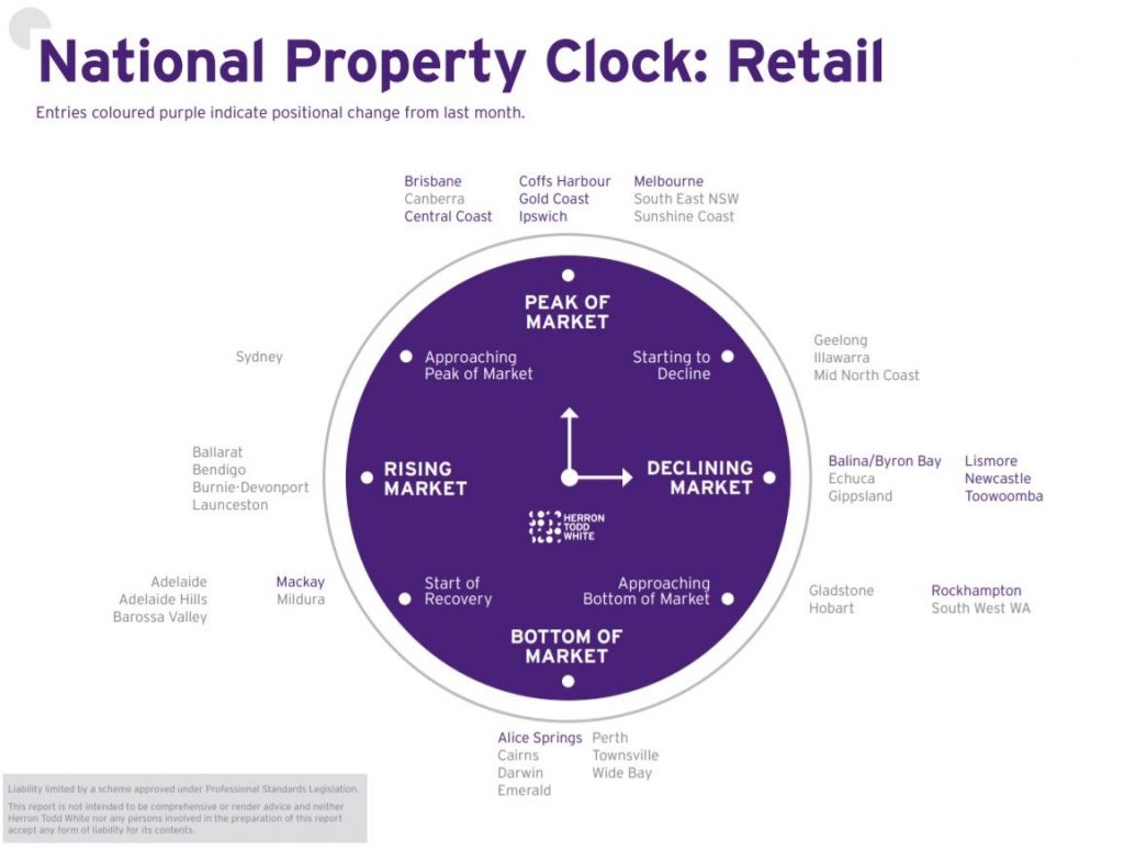 Brisbane and Melbourne retail markets are peaking HTW Retail Clock 1