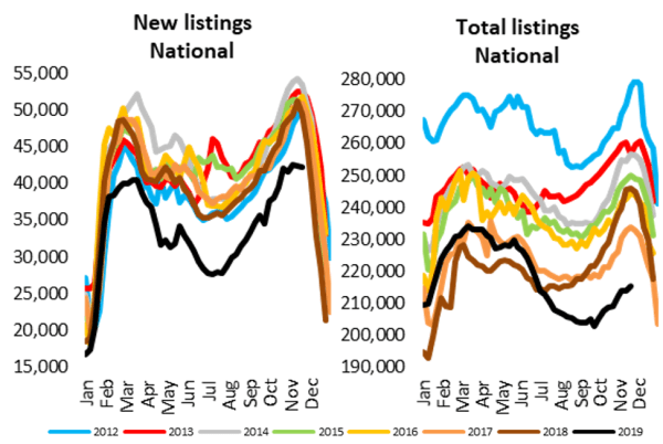Fewer Homes For Sale Through Spring Despite Stronger Selling Conditions (10)