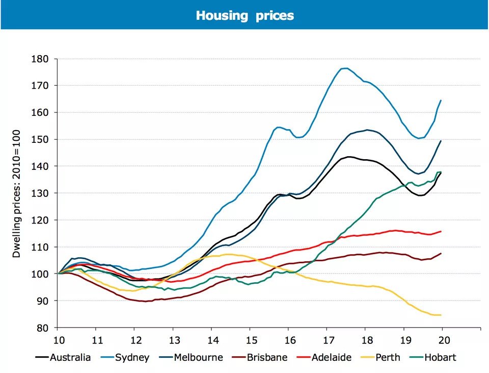 House Prices to ‘Rise Solidly’ in 2020 ANZ (2)