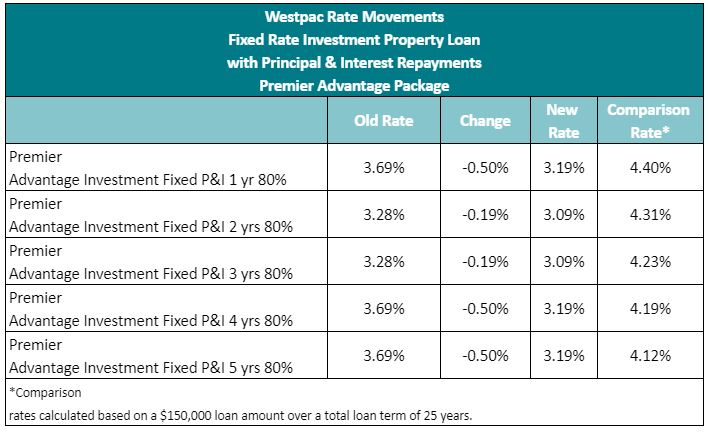 Westpac makes big cuts to fixed rate loans 1