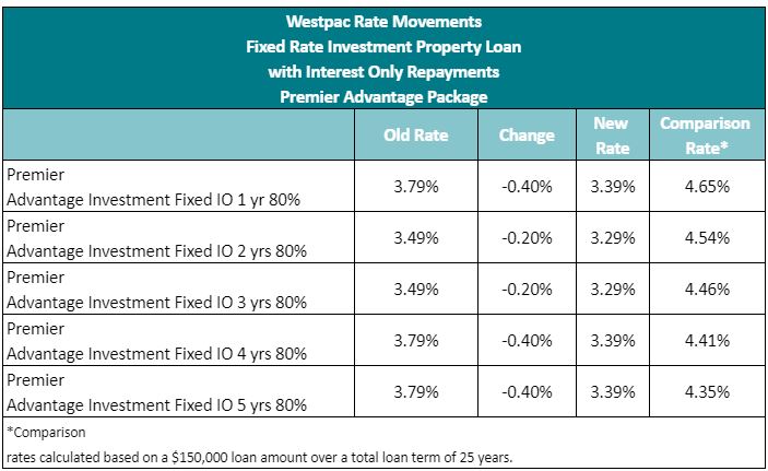 Westpac makes big cuts to fixed rate loans 2
