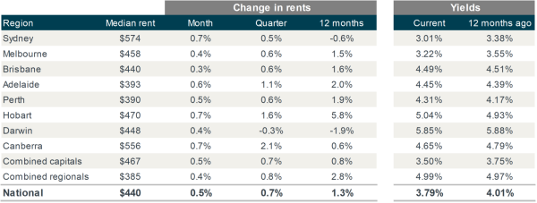 Rental Values On The Up As Investment Properties Throughout The Previous Property Upswing Absorbed (2)