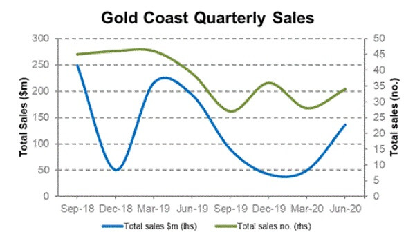 Commercial Market Update - Gold Coast Cityscope June 2020 (3)