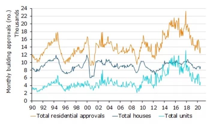 Building Approvals Rise, But No Recovery Yet (2)