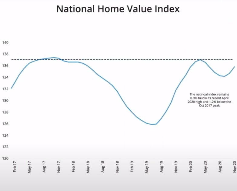 Corelogic National Housing Market