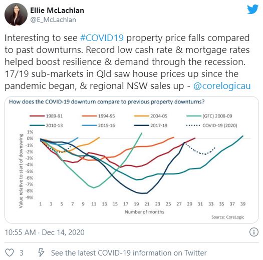 Australia’s property market defied pandemic predictions