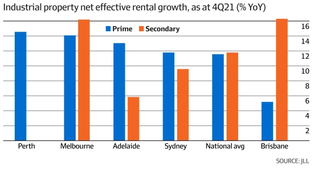 industrial rent surge