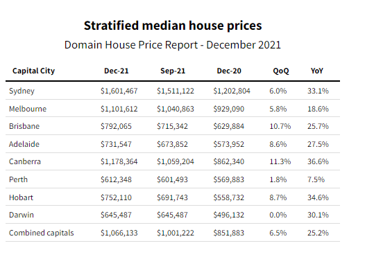 Stratified median house prices