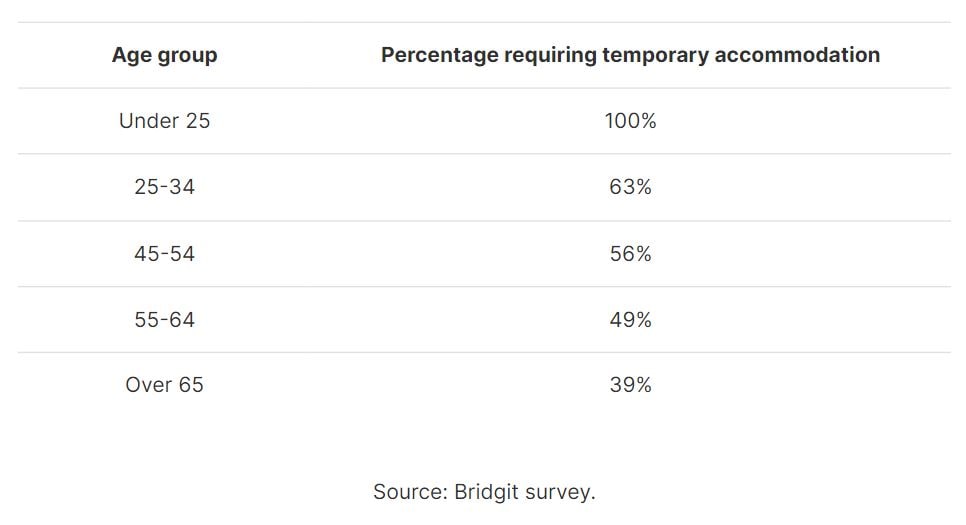 Bridgit survey