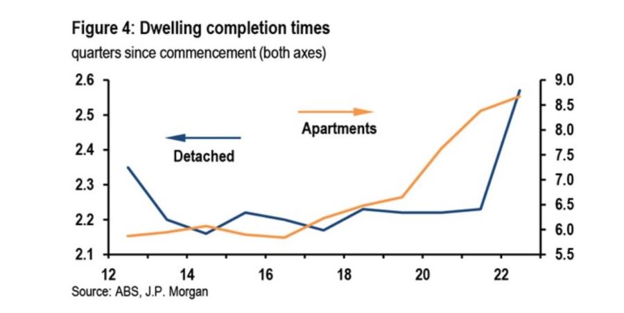 Dwelling completion